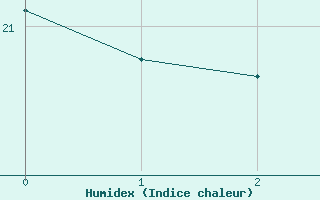 Courbe de l'humidex pour Grazzanise