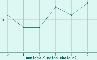 Courbe de l'humidex pour Matera