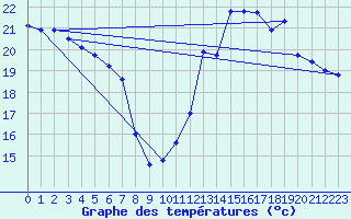 Courbe de tempratures pour Dax (40)