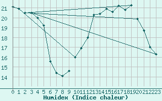 Courbe de l'humidex pour Nancy - Ochey (54)