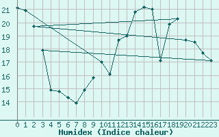 Courbe de l'humidex pour Tours (37)