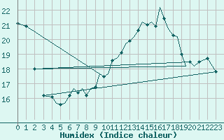 Courbe de l'humidex pour Orland Iii