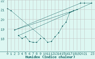 Courbe de l'humidex pour Montreal/Pierre Elliott Trudeau Intl