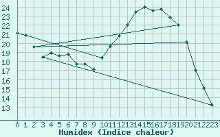 Courbe de l'humidex pour Montauban (82)