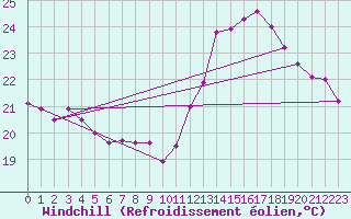 Courbe du refroidissement olien pour Cognac (16)