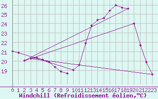 Courbe du refroidissement olien pour Niort (79)