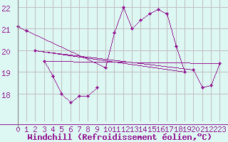 Courbe du refroidissement olien pour Concoules - La Bise (30)