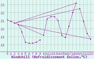 Courbe du refroidissement olien pour Aniane (34)