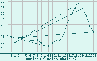 Courbe de l'humidex pour Tacna