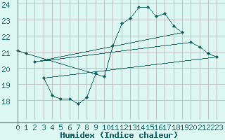 Courbe de l'humidex pour La Coruna