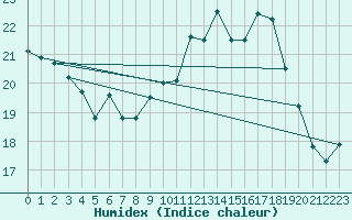 Courbe de l'humidex pour Paray-le-Monial - St-Yan (71)