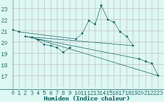 Courbe de l'humidex pour Perpignan Moulin  Vent (66)