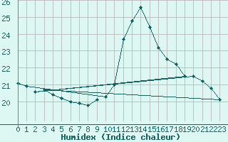 Courbe de l'humidex pour Cdiz