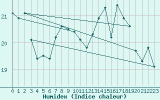 Courbe de l'humidex pour Pointe de Chassiron (17)