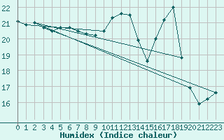 Courbe de l'humidex pour Sant Quint - La Boria (Esp)