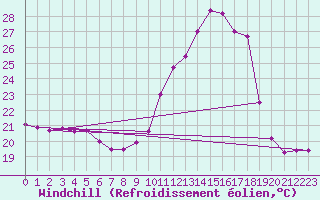 Courbe du refroidissement olien pour Toulouse-Francazal (31)