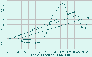 Courbe de l'humidex pour Ile de Groix (56)