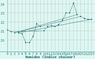 Courbe de l'humidex pour Gruissan (11)