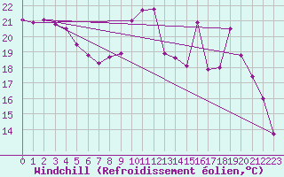 Courbe du refroidissement olien pour Creil (60)