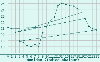 Courbe de l'humidex pour Cap Ferret (33)