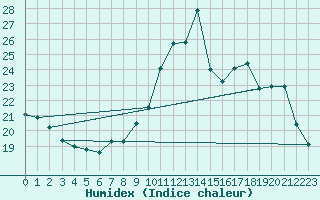 Courbe de l'humidex pour Vannes-Sn (56)