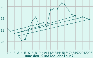 Courbe de l'humidex pour Boulogne (62)