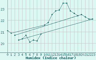 Courbe de l'humidex pour Helgoland