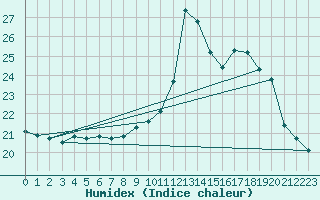 Courbe de l'humidex pour Cap de la Hve (76)