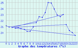 Courbe de tempratures pour Cazaux (33)