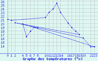 Courbe de tempratures pour guilas