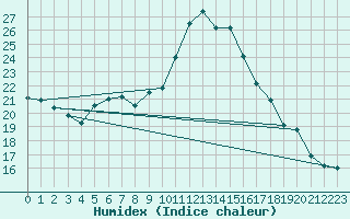 Courbe de l'humidex pour Hoogeveen Aws