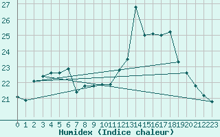 Courbe de l'humidex pour Guidel (56)