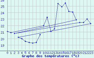 Courbe de tempratures pour Cap Bar (66)