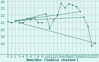 Courbe de l'humidex pour Chlons-en-Champagne (51)