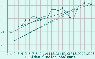 Courbe de l'humidex pour Cabo Peas