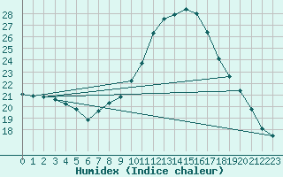 Courbe de l'humidex pour Leinefelde