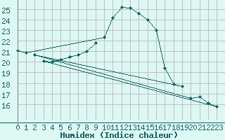 Courbe de l'humidex pour Glarus