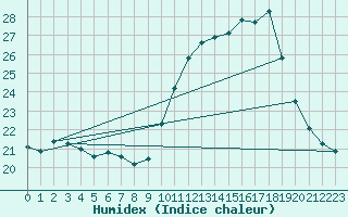 Courbe de l'humidex pour Bergerac (24)