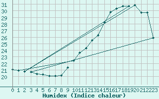 Courbe de l'humidex pour Montredon des Corbires (11)