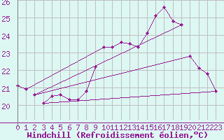 Courbe du refroidissement olien pour Cap Ferret (33)