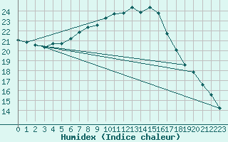 Courbe de l'humidex pour Genthin