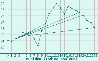 Courbe de l'humidex pour La Rochelle - Aerodrome (17)