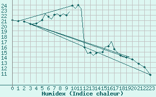 Courbe de l'humidex pour Hawarden