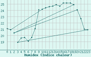 Courbe de l'humidex pour Bziers Cap d'Agde (34)