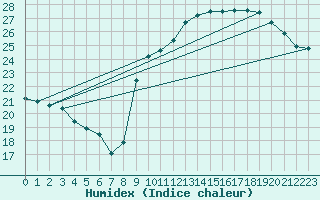 Courbe de l'humidex pour Cap Ferret (33)