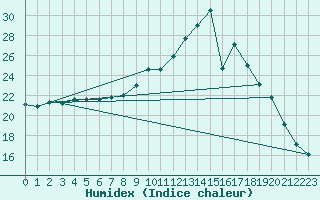 Courbe de l'humidex pour Toussus-le-Noble (78)