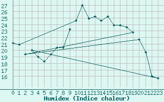 Courbe de l'humidex pour Holbeach