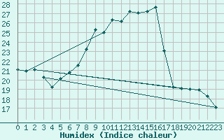 Courbe de l'humidex pour Ble - Binningen (Sw)