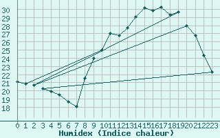 Courbe de l'humidex pour Ruffiac (47)