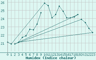 Courbe de l'humidex pour Mersin